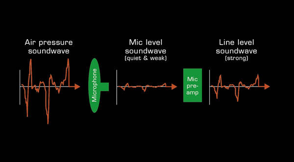 The Preamp Principle