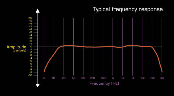 Typical Preamp Response