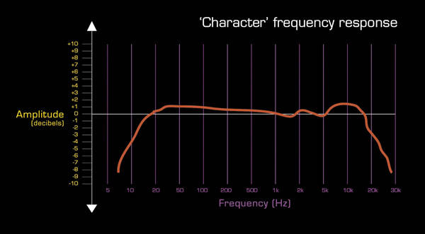 Character Preamp Response